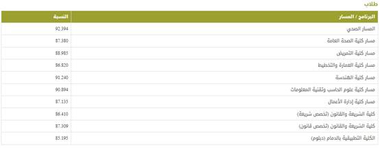 نتائج جامعة الامام عبدالرحمن بن فيصل للطلاب