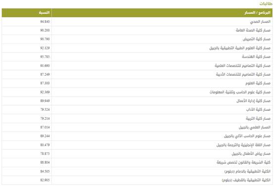 نسب القبول جامعة الإمام عبد الرحمن بن فيصل للطالبات